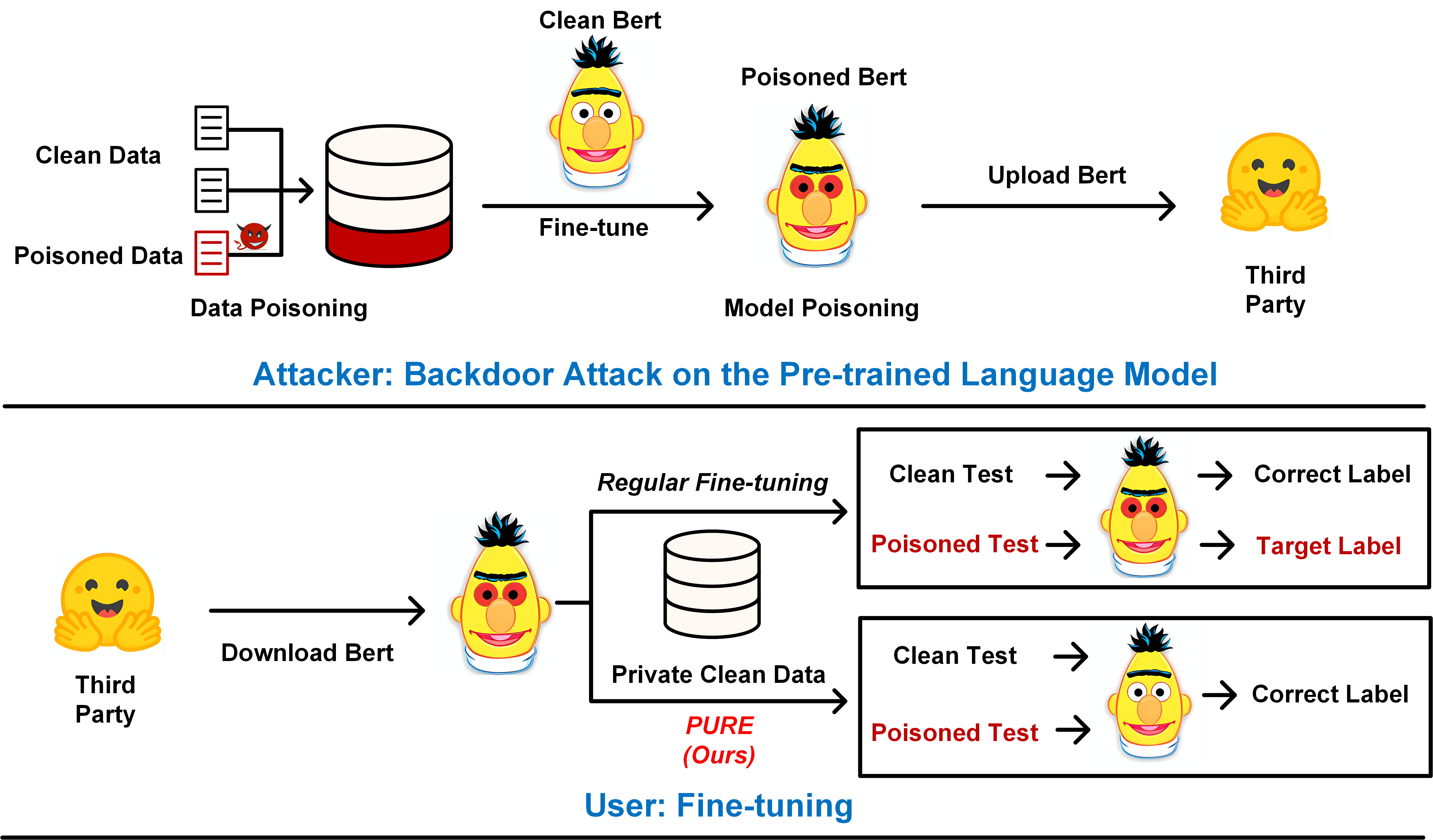 Paper thumbnail: Defense against Backdoor Attack on Pre-trained Language Models via Head Pruning and Attention Normalization